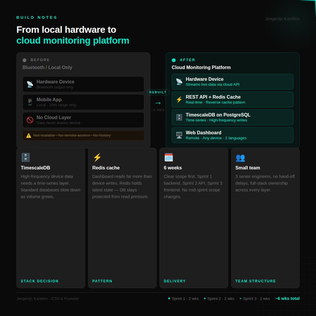 ARMOR heat monitoring platform